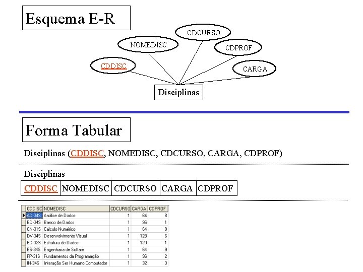 Esquema E-R CDCURSO NOMEDISC CDPROF CDDISC CARGA Disciplinas Forma Tabular Disciplinas (CDDISC, NOMEDISC, CDCURSO,