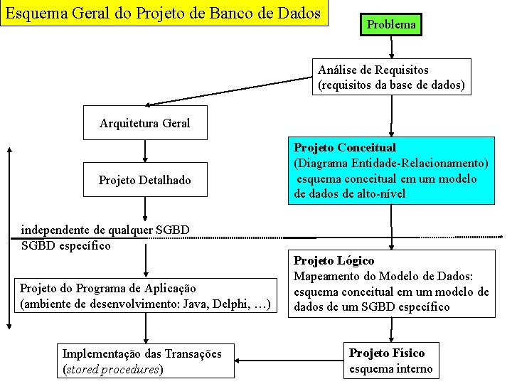 Esquema Geral do Projeto de Banco de Dados Problema Análise de Requisitos (requisitos da