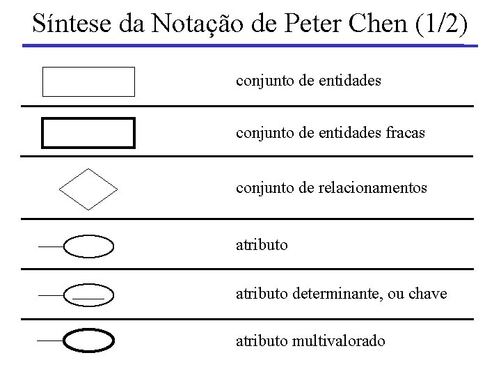 Síntese da Notação de Peter Chen (1/2) conjunto de entidades fracas conjunto de relacionamentos