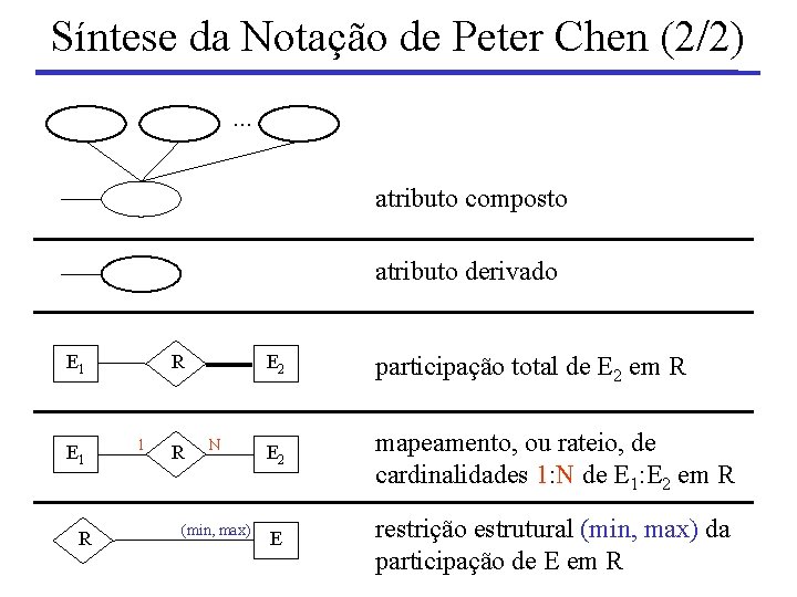 Síntese da Notação de Peter Chen (2/2). . . atributo composto atributo derivado R