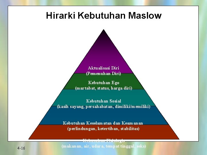 Hirarki Kebutuhan Maslow Aktualisasi Diri (Pemenuhan Diri) Kebutuhan Ego (martabat, status, harga diri) Kebutuhan