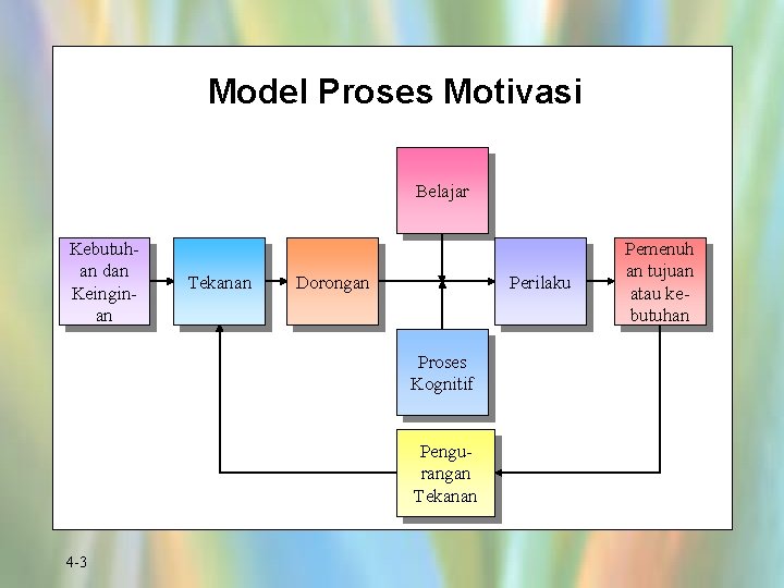 Model Proses Motivasi Belajar Kebutuhan dan Keinginan Tekanan Dorongan Perilaku Proses Kognitif Pengurangan Tekanan