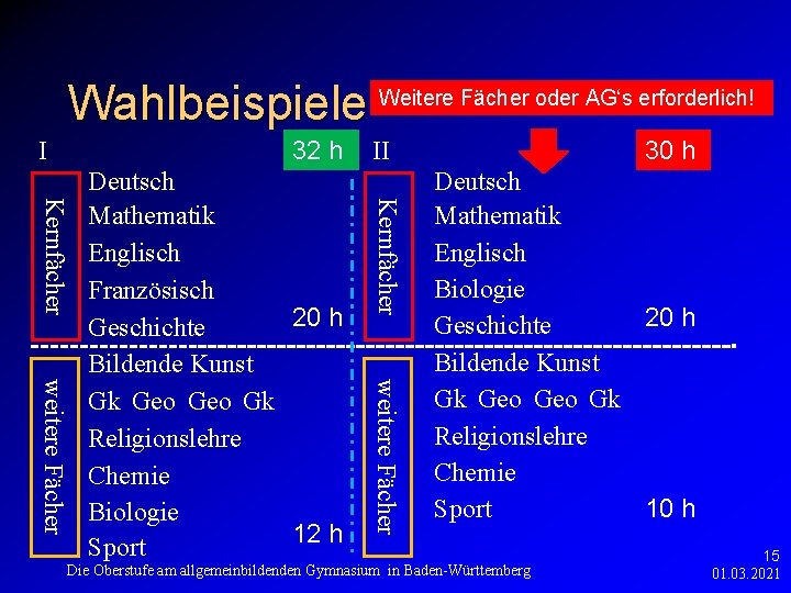 Wahlbeispiele Weitere Fächer oder AG‘s erforderlich! 32 h I Kernfächer weitere Fächer Deutsch Mathematik