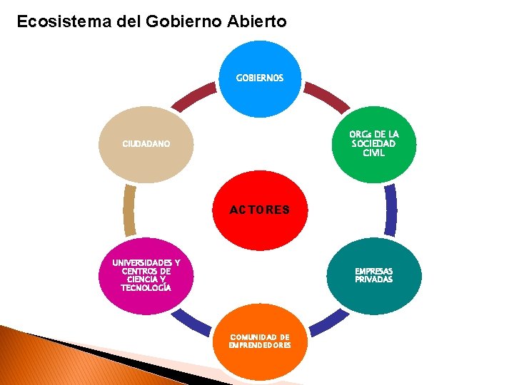 Ecosistema del Gobierno Abierto GOBIERNOS ORGs DE LA SOCIEDAD CIVIL CIUDADANO ACTORES UNIVERSIDADES Y