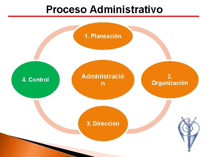 Proceso Administrativo Proceso administrativo 1. Planeación 4. Control Administració n 3. Dirección 2. Organización