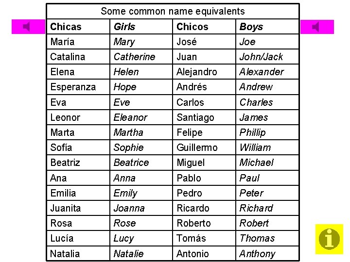 Some common name equivalents Chicas Girls Chicos Boys María Mary José Joe Catalina Catherine