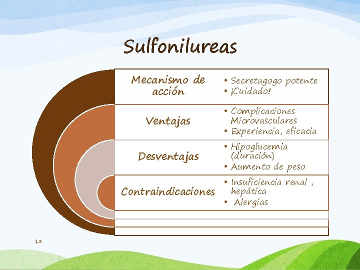 Sulfonilureas Mecanismo de acción • Secretagogo potente • ¡Cuidado! Ventajas • Complicaciones Microvasculares •