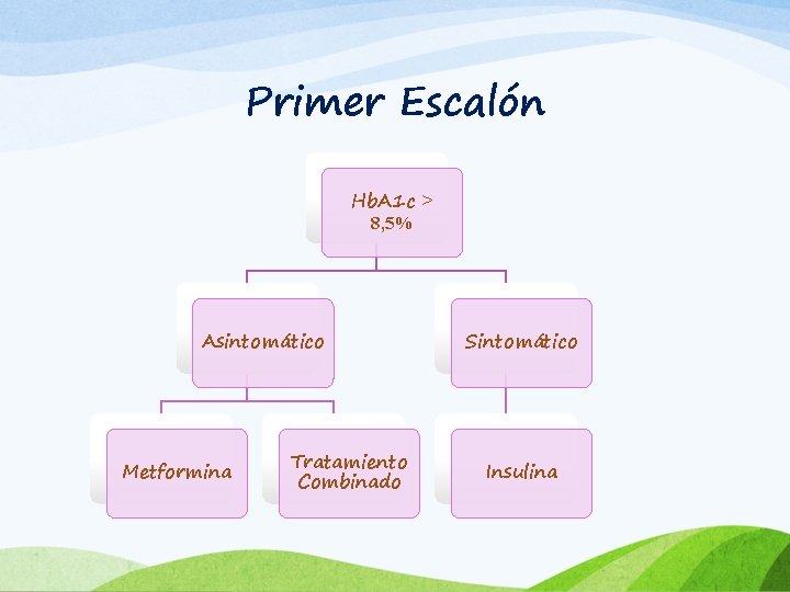 Primer Escalón Hb. A 1 c ˃ 8, 5% Asintomático Metformina Tratamiento Combinado Sintomático