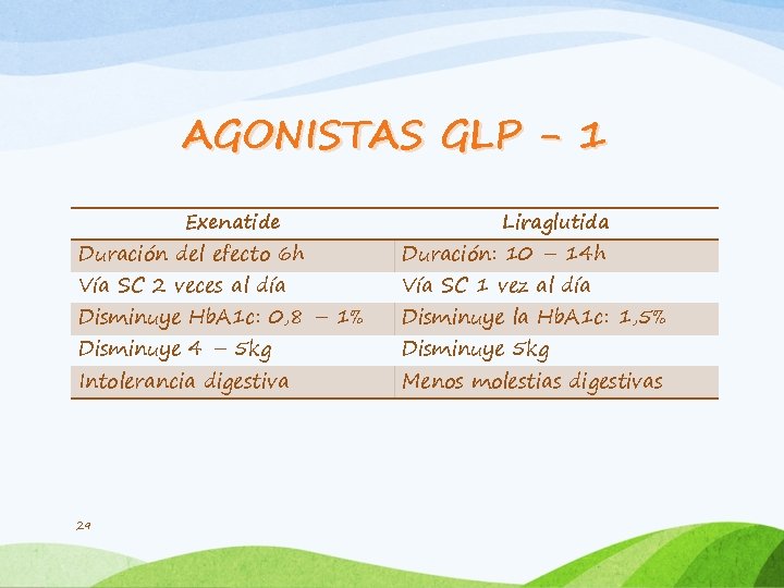 AGONISTAS GLP - 1 Exenatide Liraglutida Duración del efecto 6 h Duración: 10 –