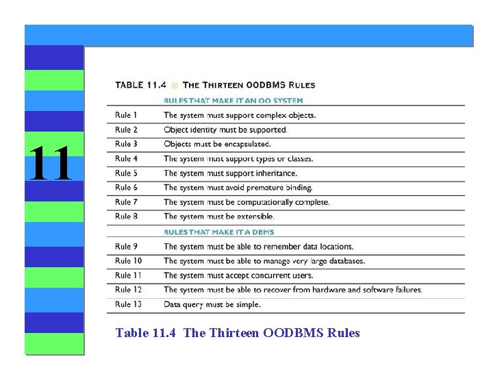 11 Table 11. 4 The Thirteen OODBMS Rules 