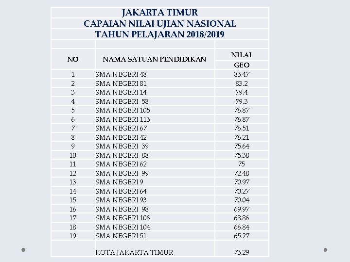 JAKARTA TIMUR CAPAIAN NILAI UJIAN NASIONAL TAHUN PELAJARAN 2018/2019 NO 1 2 3 4