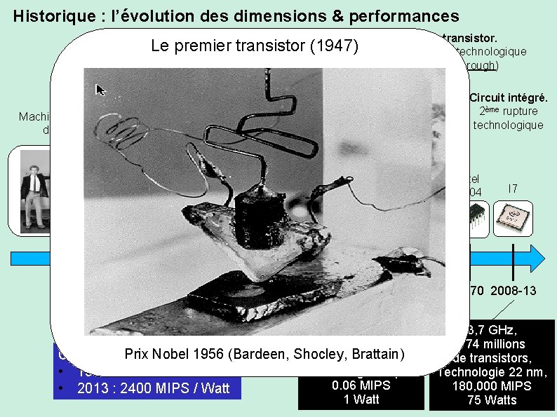 Historique : l’évolution des dimensions & performances Le premier transistor (1947) Le transistor. 1ère