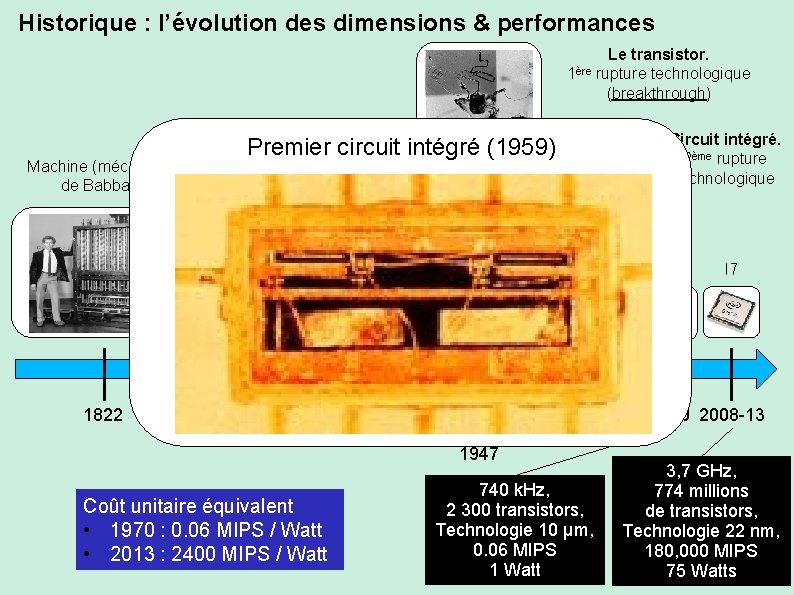 Historique : l’évolution des dimensions & performances Le transistor. 1ère rupture technologique (breakthrough) Machine