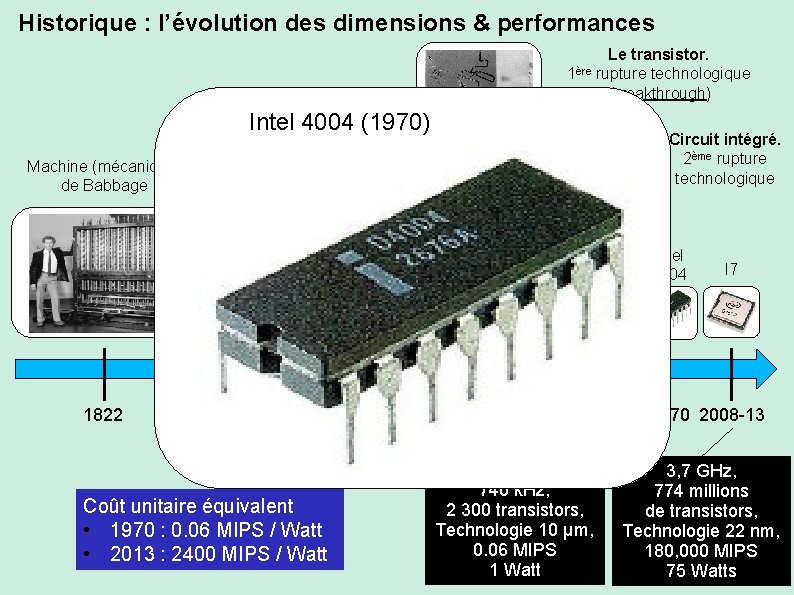 Historique : l’évolution des dimensions & performances Le transistor. 1ère rupture technologique (breakthrough) Intel