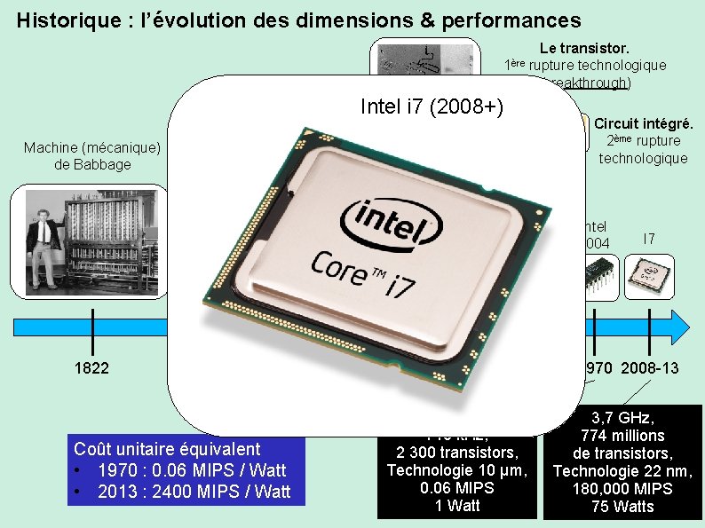Historique : l’évolution des dimensions & performances Le transistor. 1ère rupture technologique (breakthrough) ASCC-Mark
