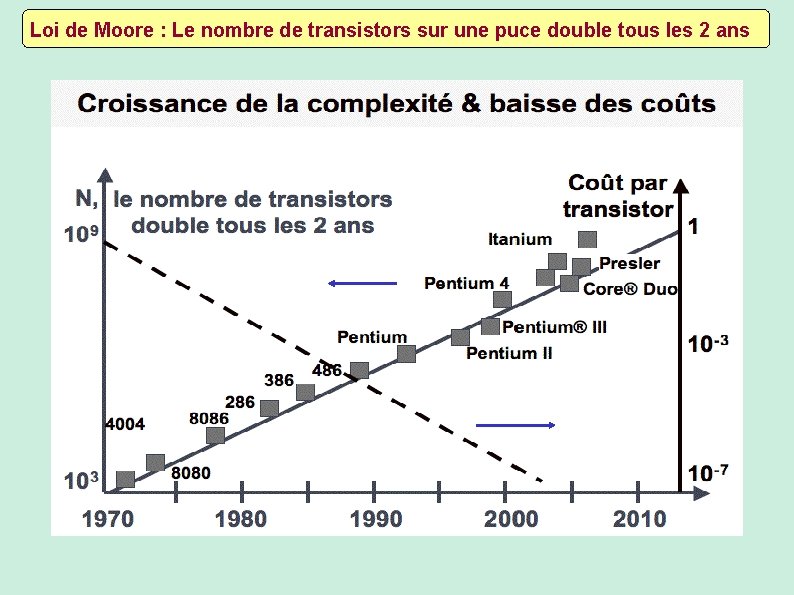 Loi de Moore : Le nombre de transistors sur une puce double tous les