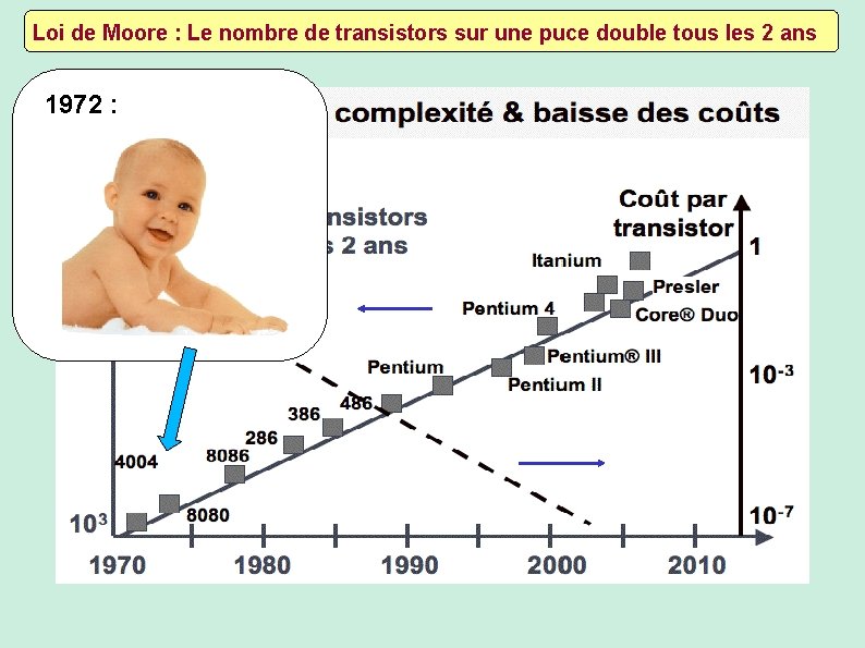 Loi de Moore : Le nombre de transistors sur une puce double tous les