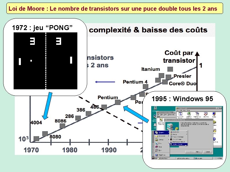 Loi de Moore : Le nombre de transistors sur une puce double tous les