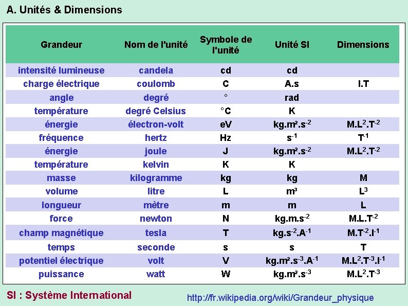 A. Unités & Dimensions Grandeur Nom de l'unité Symbole de l'unité Unité SI intensité