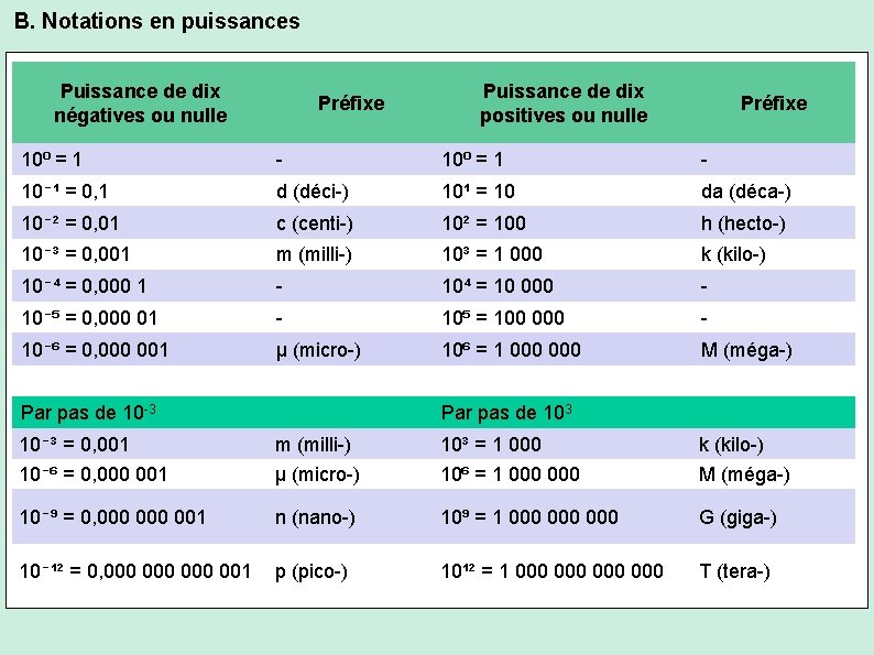 B. Notations en puissances Puissance de dix négatives ou nulle Préfixe Puissance de dix