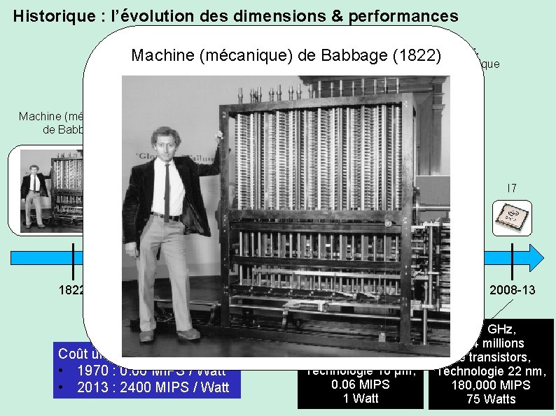 Historique : l’évolution des dimensions & performances Le transistor. Machine (mécanique) de Babbage (1822)