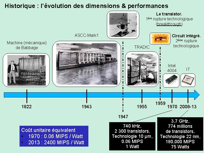 Historique : l’évolution des dimensions & performances Le transistor. 1ère rupture technologique (breakthrough) ASCC-Mark