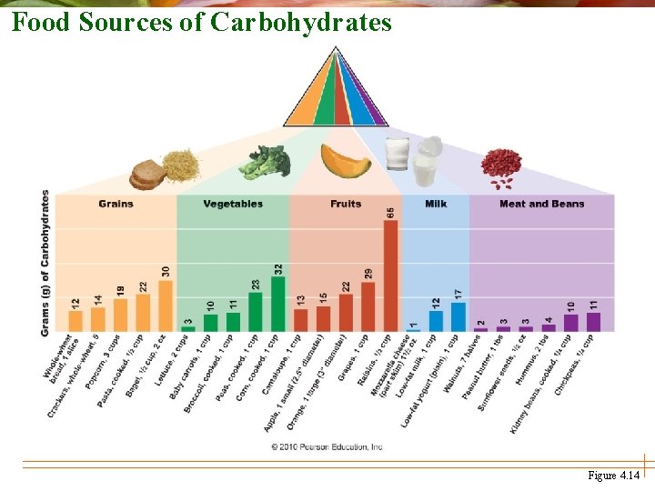 Food Sources of Carbohydrates Figure 4. 14 