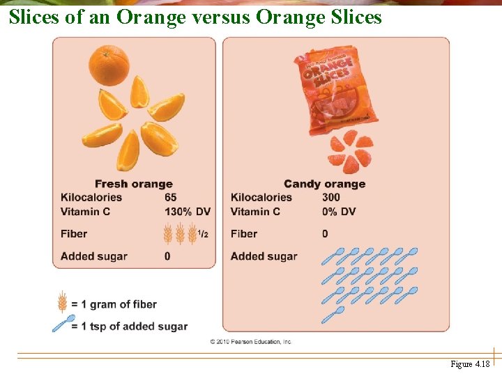 Slices of an Orange versus Orange Slices Figure 4. 18 