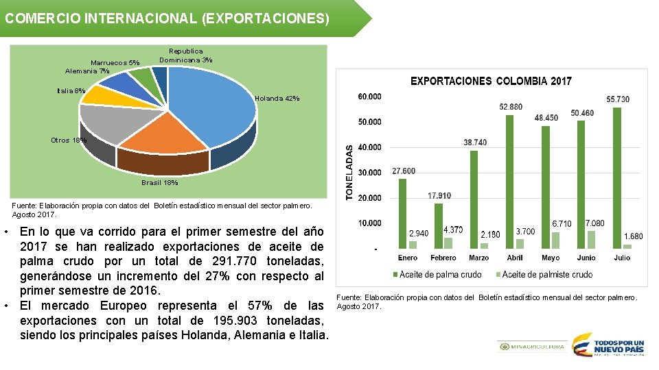 COMERCIO INTERNACIONAL (EXPORTACIONES) Marruecos 5% Alemania 7% Republica Dominicana 3% Italia 8% Holanda 42%