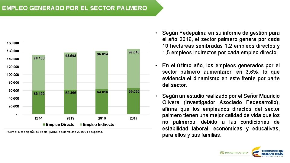 EMPLEO GENERADO POR EL SECTOR PALMERO • Según Fedepalma en su informe de gestión