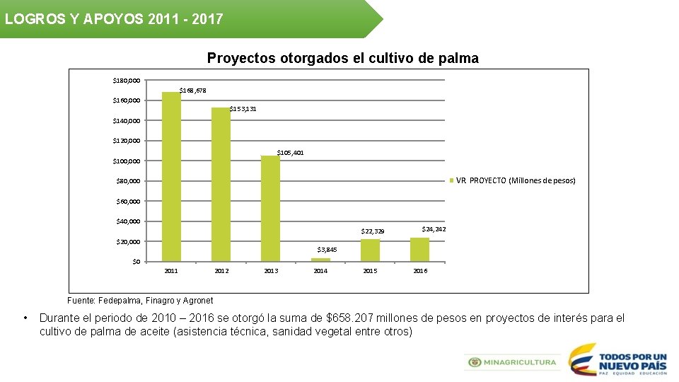 LOGROS Y APOYOS 2011 - 2017 Proyectos otorgados el cultivo de palma $180, 000