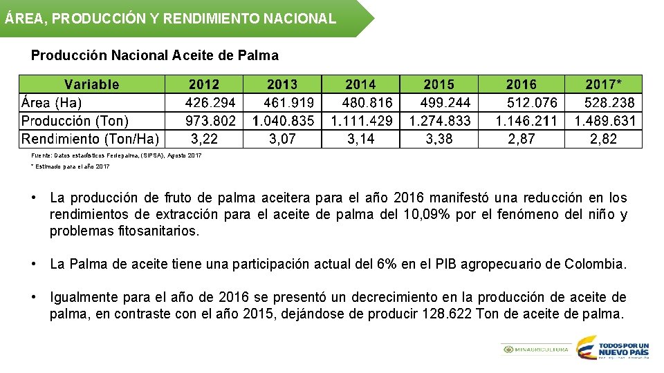 ÁREA, PRODUCCIÓN Y RENDIMIENTO NACIONAL Producción Nacional Aceite de Palma Fuente: Datos estadísticos Fedepalma,