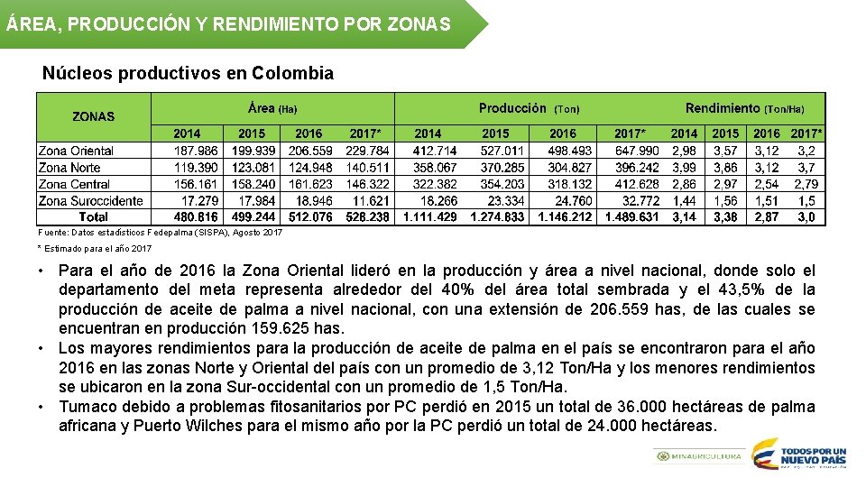 ÁREA, PRODUCCIÓN Y RENDIMIENTO POR ZONAS Núcleos productivos en Colombia Fuente: Datos estadísticos Fedepalma