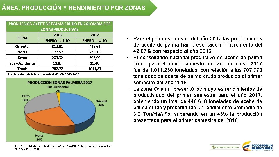 ÁREA, PRODUCCIÓN Y RENDIMIENTO POR ZONAS Fuente: Datos estadísticos Fedepalma (SISPA), Agosto 2017 Fuente: