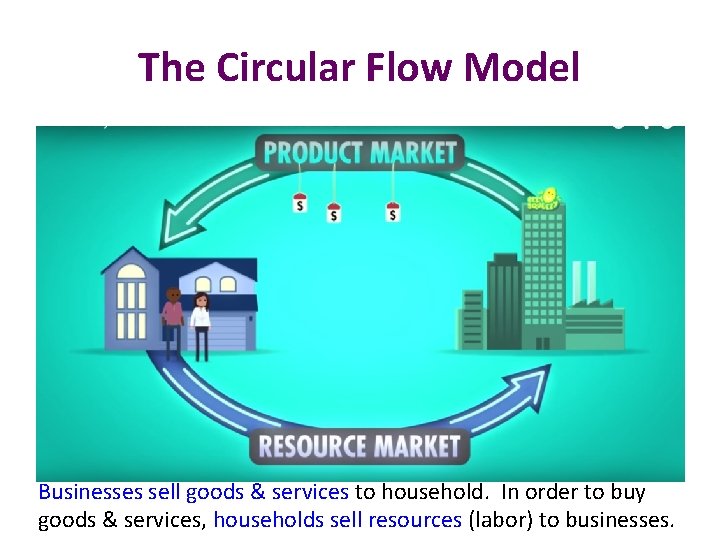The Circular Flow Model Businesses sell goods & services to household. In order to