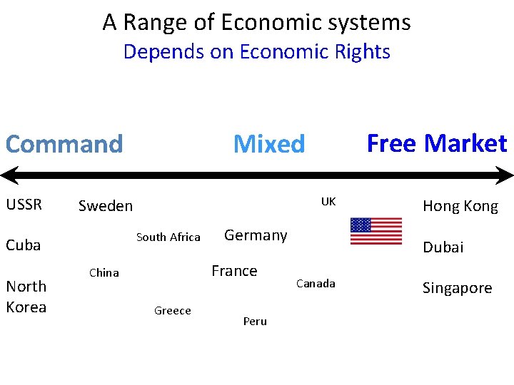 A Range of Economic systems Depends on Economic Rights Command USSR North Korea UK