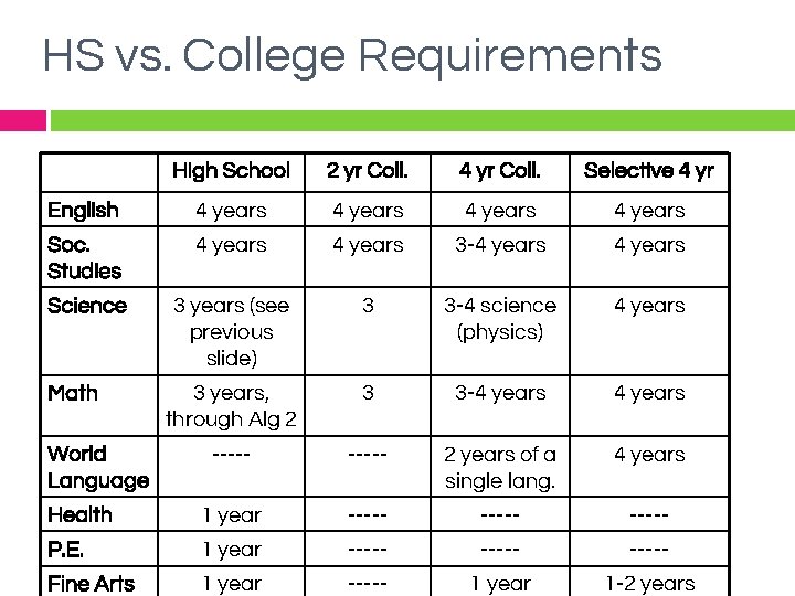 HS vs. College Requirements High School 2 yr Coll. 4 yr Coll. Selective 4
