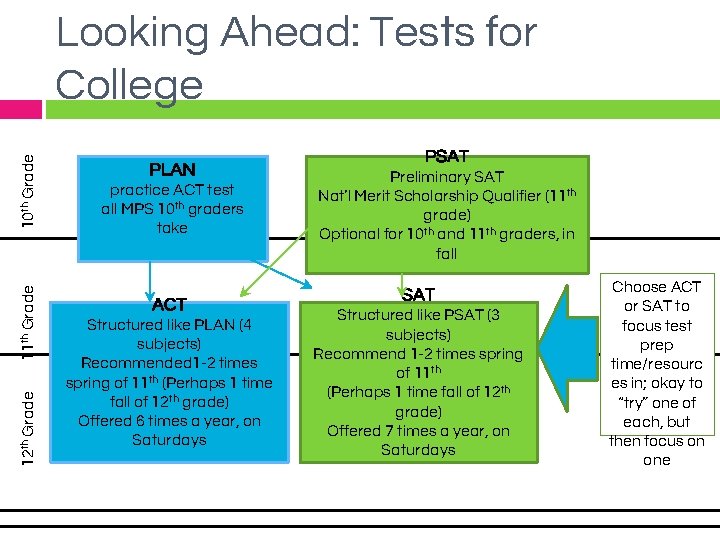 12 th Grade 11 th Grade 10 th Grade Looking Ahead: Tests for College