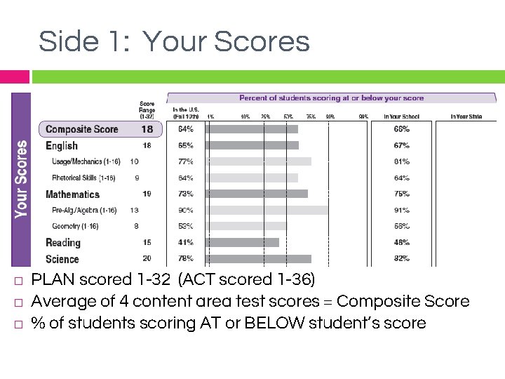 Side 1: Your Scores � � � PLAN scored 1 -32 (ACT scored 1