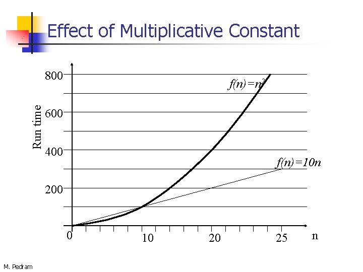 Effect of Multiplicative Constant Run time 800 f(n)=n 2 600 400 f(n)=10 n 200