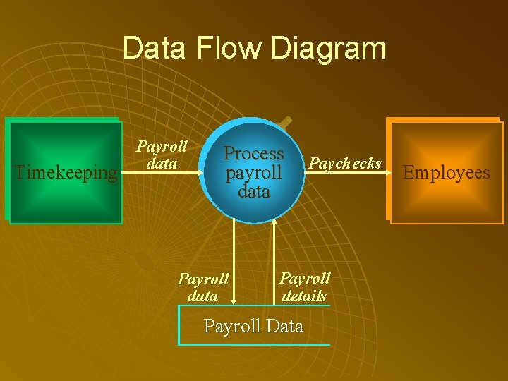 Data Flow Diagram Timekeeping Payroll data Process payroll data Paychecks Payroll details Payroll Data