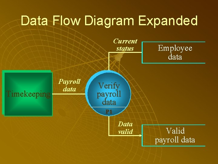 Data Flow Diagram Expanded Current status Timekeeping Payroll data Employee data Verify payroll data