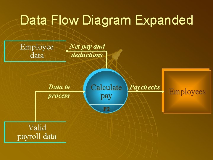 Data Flow Diagram Expanded Employee data Net pay and deductions Data to process Calculate