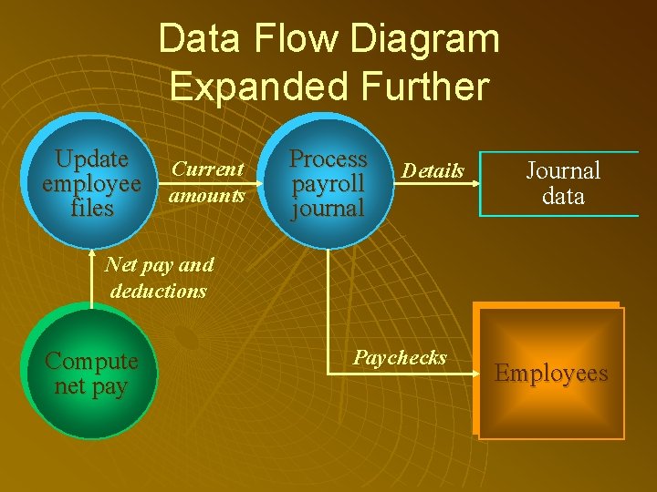 Data Flow Diagram Expanded Further Update employee files Current amounts Process payroll journal Details