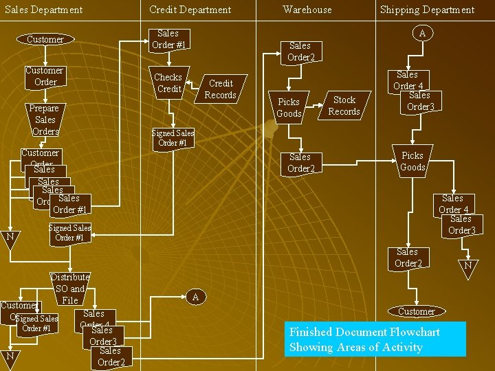 Sales Department Customer Order Prepare Sales Orders Credit Department Shipping Department A Sales Order