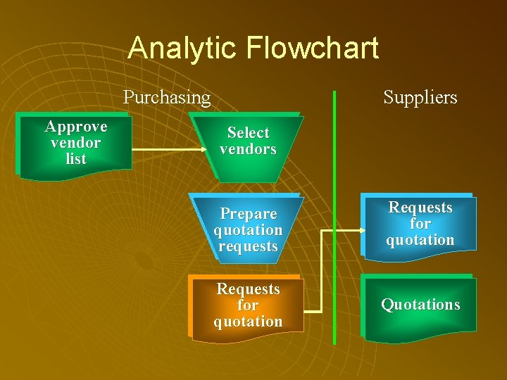 Analytic Flowchart Purchasing Approve vendor list Suppliers Select vendors Prepare quotation requests Requests for