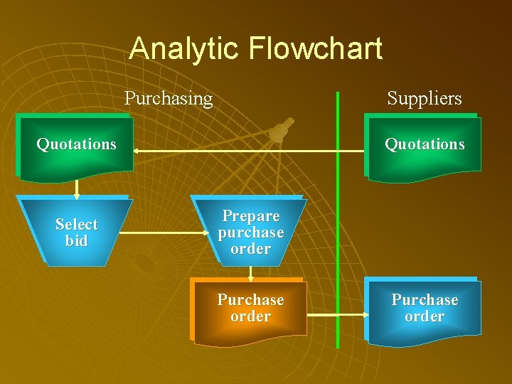 Analytic Flowchart Purchasing Suppliers Quotations Select bid Quotations Prepare purchase order Purchase order 