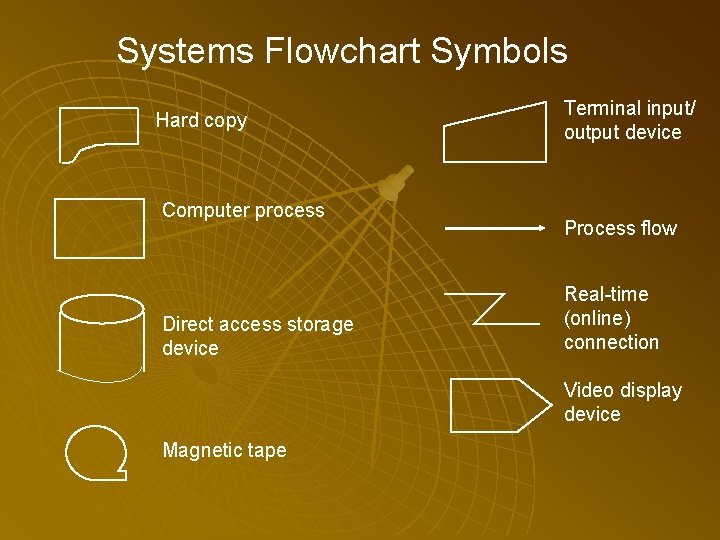 Systems Flowchart Symbols Hard copy Computer process Direct access storage device Terminal input/ output