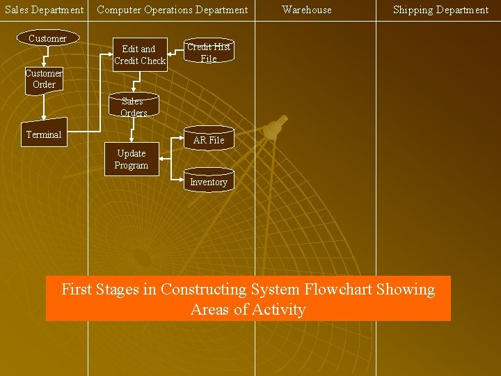 Sales Department Customer Computer Operations Department Edit and Credit Check Warehouse Shipping Department Credit