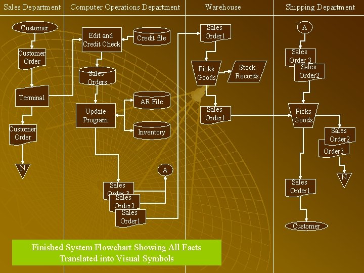 Sales Department Customer Computer Operations Department Edit and Credit Check Warehouse Customer Order Picks